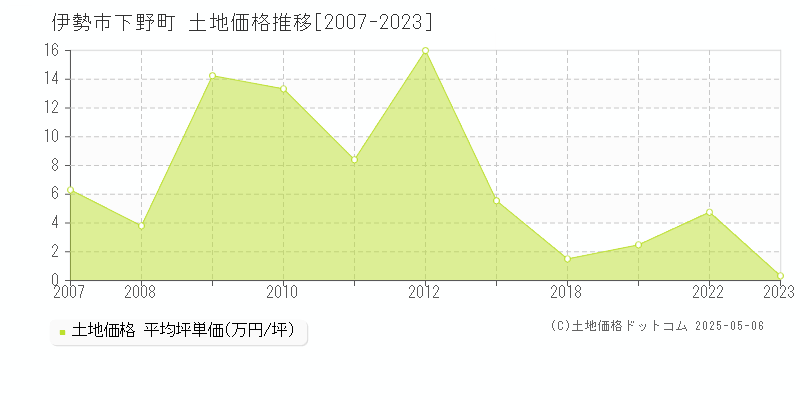 伊勢市下野町の土地価格推移グラフ 