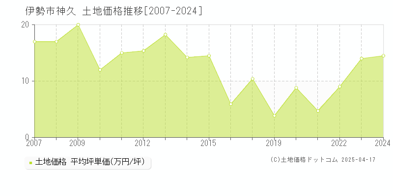 伊勢市神久の土地価格推移グラフ 