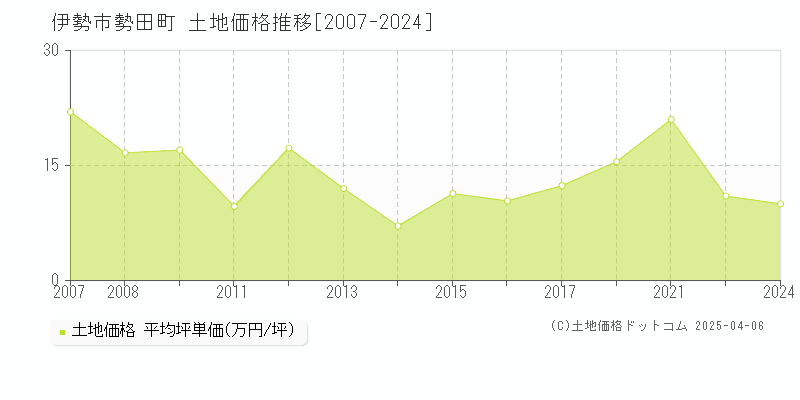 伊勢市勢田町の土地価格推移グラフ 