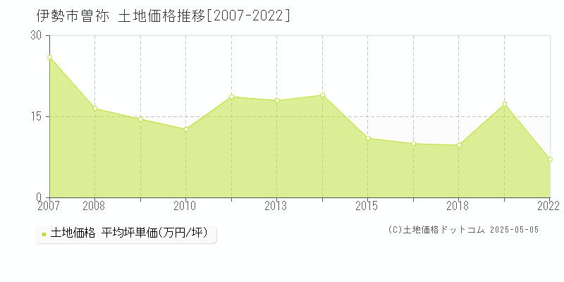 曽祢(伊勢市)の土地価格推移グラフ(坪単価)[2007-2022年]
