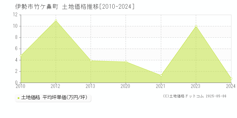 竹ケ鼻町(伊勢市)の土地価格推移グラフ(坪単価)[2010-2024年]