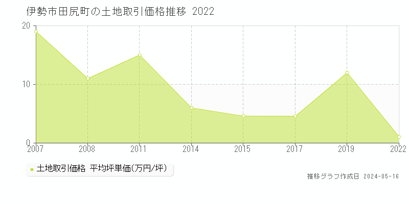 伊勢市田尻町の土地価格推移グラフ 
