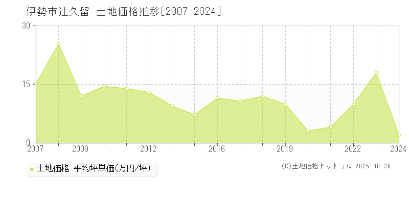 辻久留(伊勢市)の土地価格推移グラフ(坪単価)[2007-2024年]