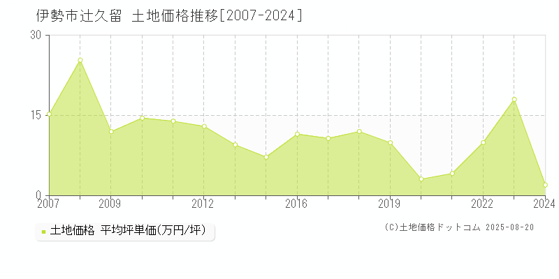 伊勢市辻久留の土地価格推移グラフ 