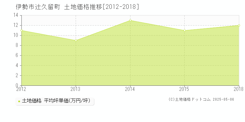 辻久留町(伊勢市)の土地価格推移グラフ(坪単価)[2012-2018年]