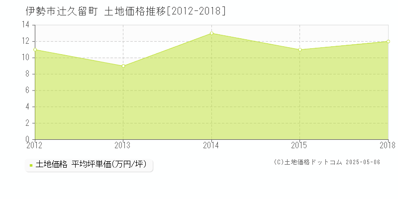 伊勢市辻久留町の土地価格推移グラフ 