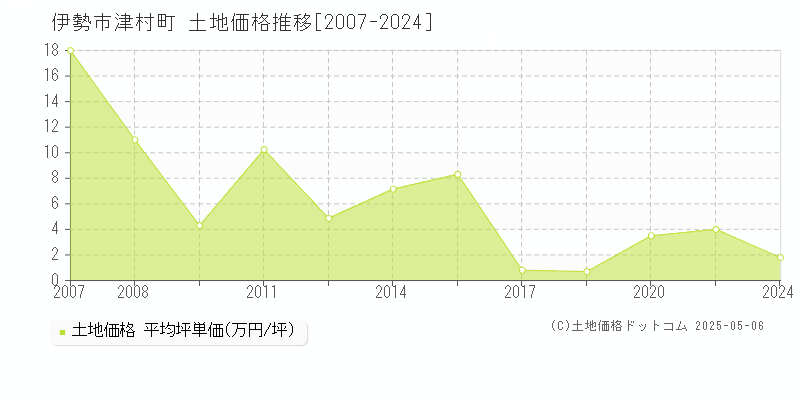 津村町(伊勢市)の土地価格推移グラフ(坪単価)[2007-2024年]
