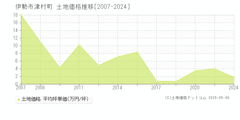 伊勢市津村町の土地価格推移グラフ 