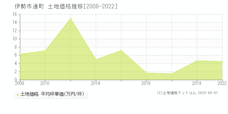 通町(伊勢市)の土地価格推移グラフ(坪単価)[2008-2022年]