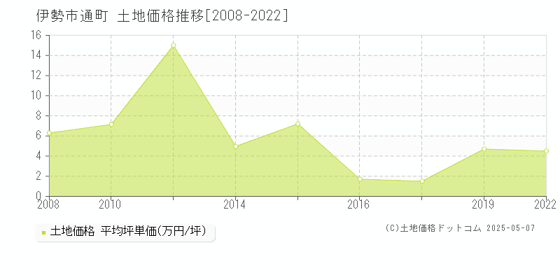 伊勢市通町の土地価格推移グラフ 