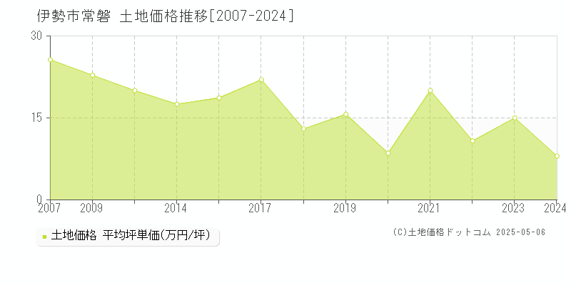 常磐(伊勢市)の土地価格推移グラフ(坪単価)[2007-2024年]