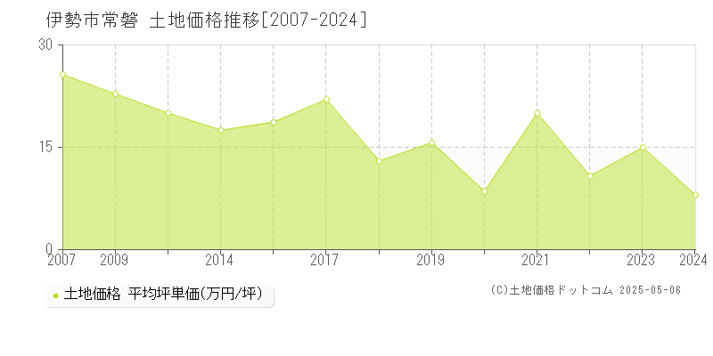 伊勢市常磐の土地価格推移グラフ 