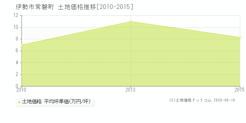 常磐町(伊勢市)の土地価格推移グラフ(坪単価)[2010-2015年]