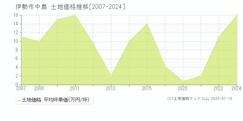 中島(伊勢市)の土地価格推移グラフ(坪単価)[2007-2024年]