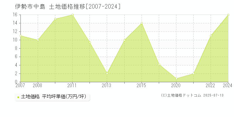 伊勢市中島の土地取引事例推移グラフ 