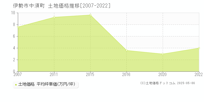 中須町(伊勢市)の土地価格推移グラフ(坪単価)[2007-2022年]