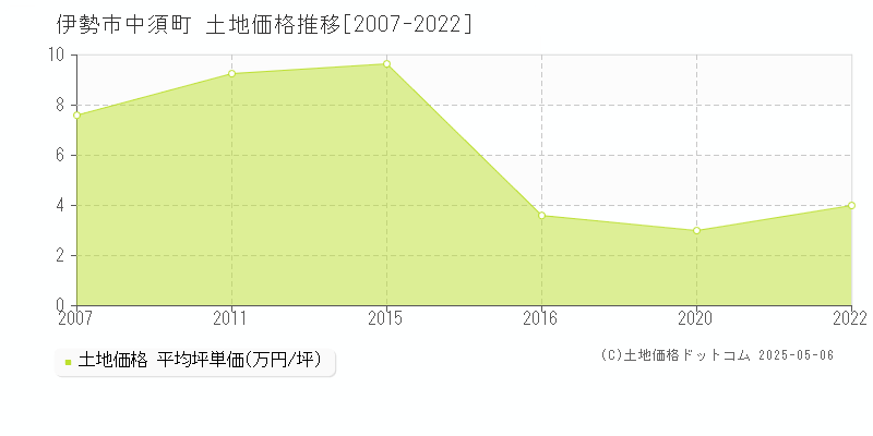 伊勢市中須町の土地価格推移グラフ 