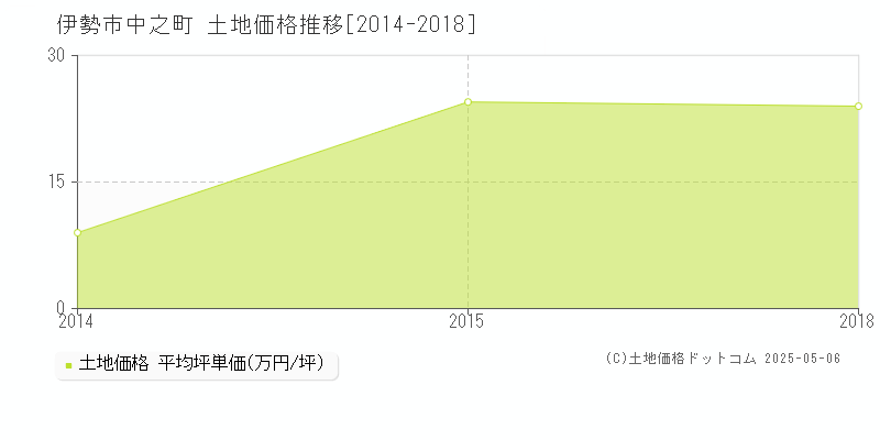 中之町(伊勢市)の土地価格推移グラフ(坪単価)[2014-2018年]