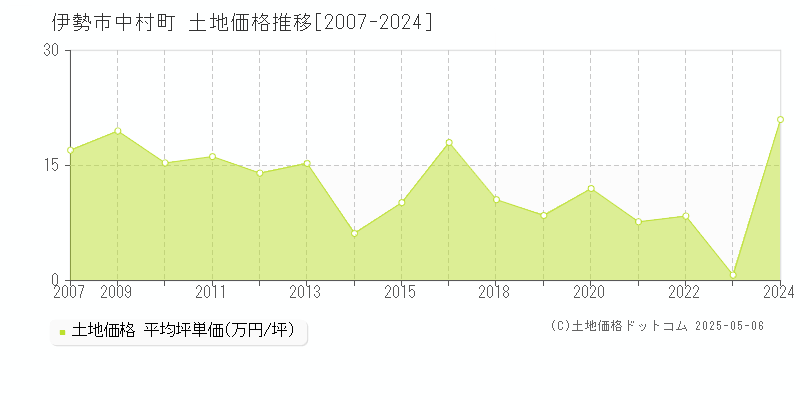 中村町(伊勢市)の土地価格推移グラフ(坪単価)[2007-2024年]