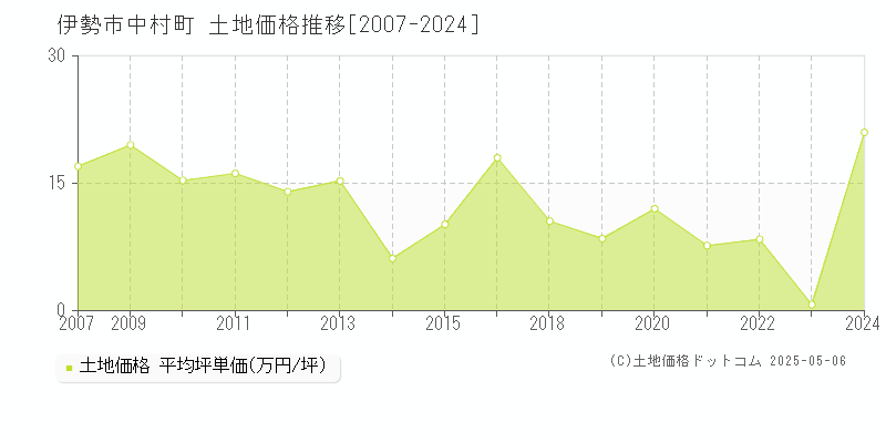 伊勢市中村町の土地価格推移グラフ 