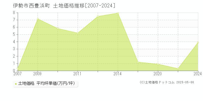 西豊浜町(伊勢市)の土地価格推移グラフ(坪単価)[2007-2024年]