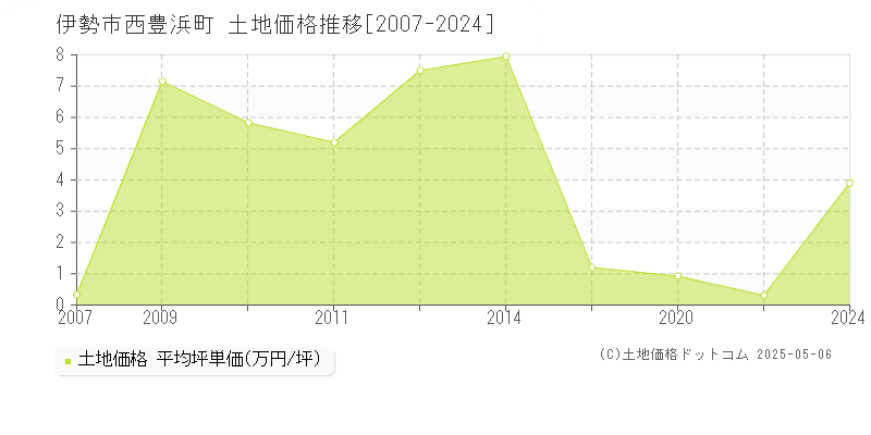 伊勢市西豊浜町の土地価格推移グラフ 