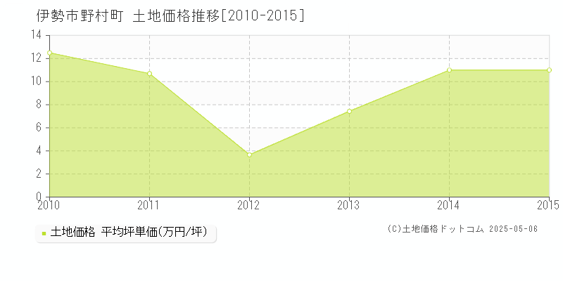 野村町(伊勢市)の土地価格推移グラフ(坪単価)[2010-2015年]
