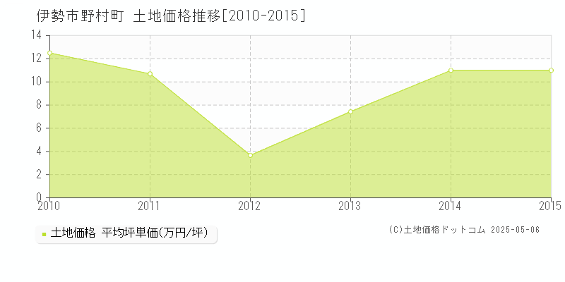 伊勢市野村町の土地価格推移グラフ 