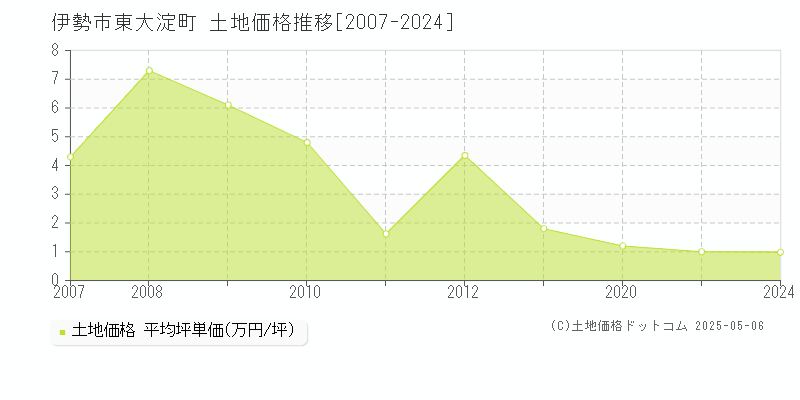 東大淀町(伊勢市)の土地価格推移グラフ(坪単価)[2007-2024年]