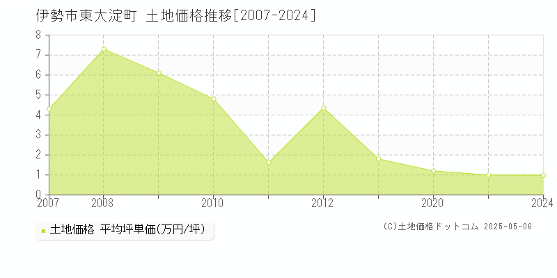 伊勢市東大淀町の土地価格推移グラフ 