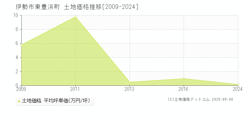 東豊浜町(伊勢市)の土地価格推移グラフ(坪単価)[2009-2024年]