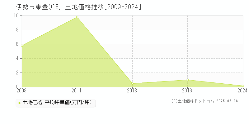 伊勢市東豊浜町の土地価格推移グラフ 