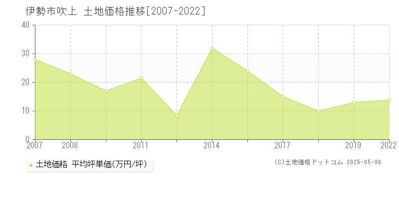 吹上(伊勢市)の土地価格推移グラフ(坪単価)[2007-2022年]