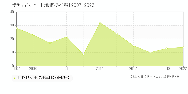 伊勢市吹上の土地価格推移グラフ 