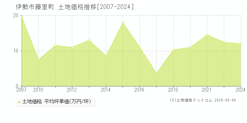 藤里町(伊勢市)の土地価格推移グラフ(坪単価)[2007-2024年]