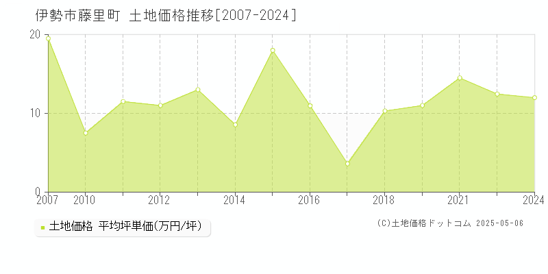 伊勢市藤里町の土地価格推移グラフ 