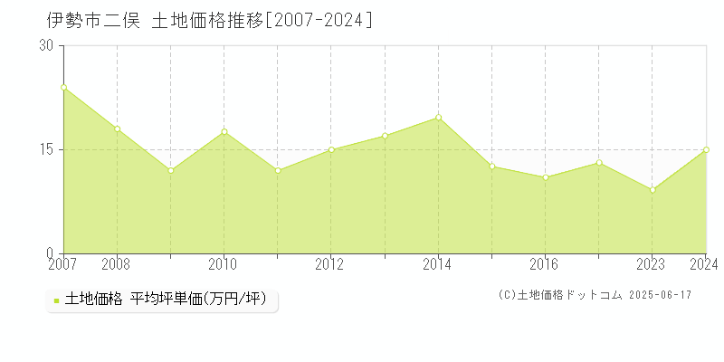 二俣(伊勢市)の土地価格推移グラフ(坪単価)[2007-2024年]