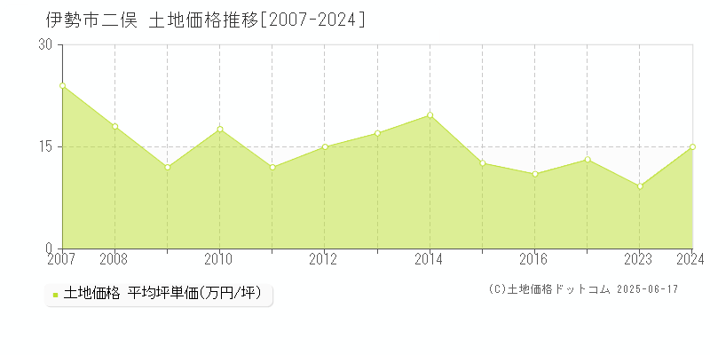 伊勢市二俣の土地価格推移グラフ 