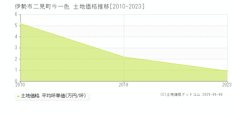 二見町今一色(伊勢市)の土地価格推移グラフ(坪単価)[2010-2023年]