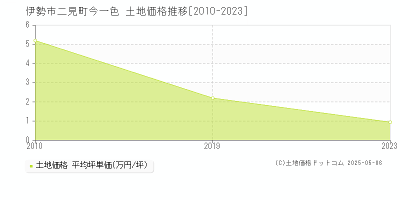 伊勢市二見町今一色の土地価格推移グラフ 