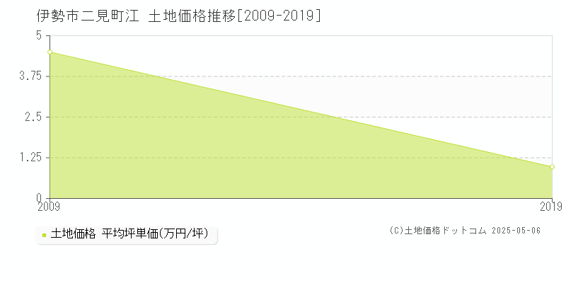 二見町江(伊勢市)の土地価格推移グラフ(坪単価)[2009-2019年]
