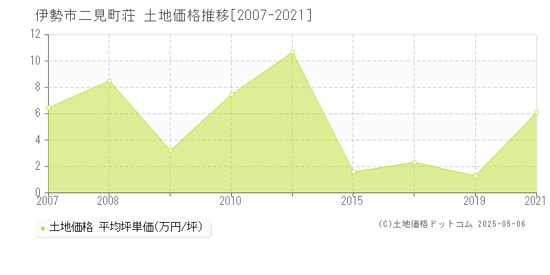 二見町荘(伊勢市)の土地価格推移グラフ(坪単価)[2007-2021年]