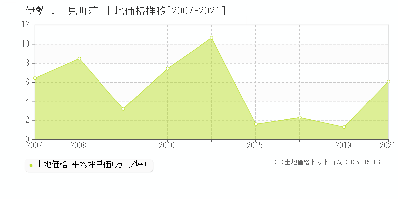 伊勢市二見町荘の土地価格推移グラフ 