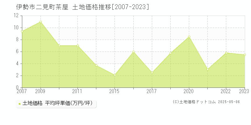二見町茶屋(伊勢市)の土地価格推移グラフ(坪単価)[2007-2023年]