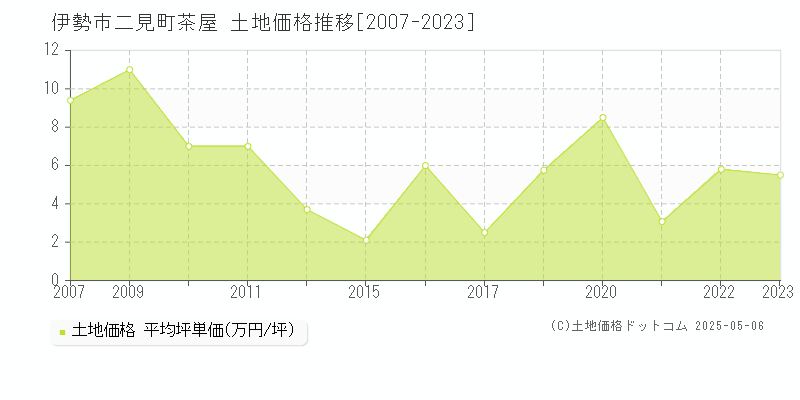 伊勢市二見町茶屋の土地取引事例推移グラフ 