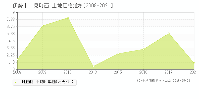 二見町西(伊勢市)の土地価格推移グラフ(坪単価)[2008-2021年]