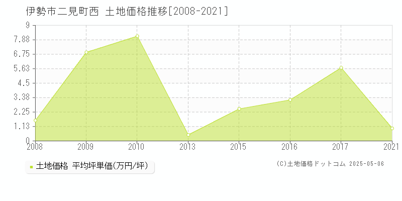 伊勢市二見町西の土地価格推移グラフ 