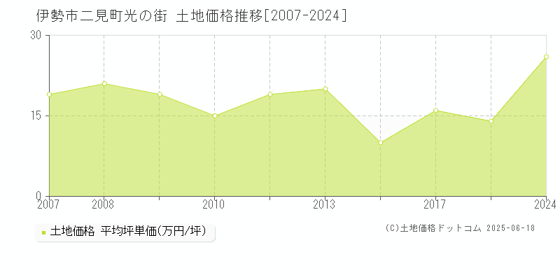 二見町光の街(伊勢市)の土地価格推移グラフ(坪単価)[2007-2024年]