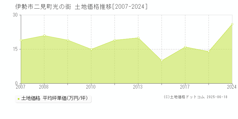 伊勢市二見町光の街の土地価格推移グラフ 