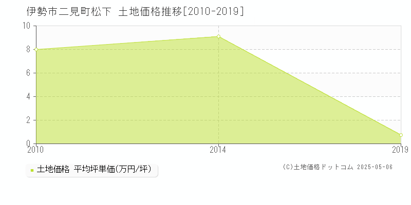 二見町松下(伊勢市)の土地価格推移グラフ(坪単価)[2010-2019年]